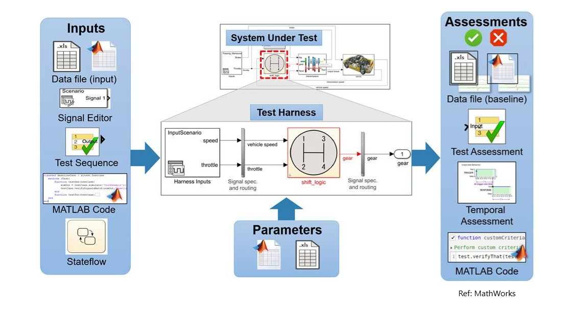 Model-in-the-loop and software-in-the-loop test environment