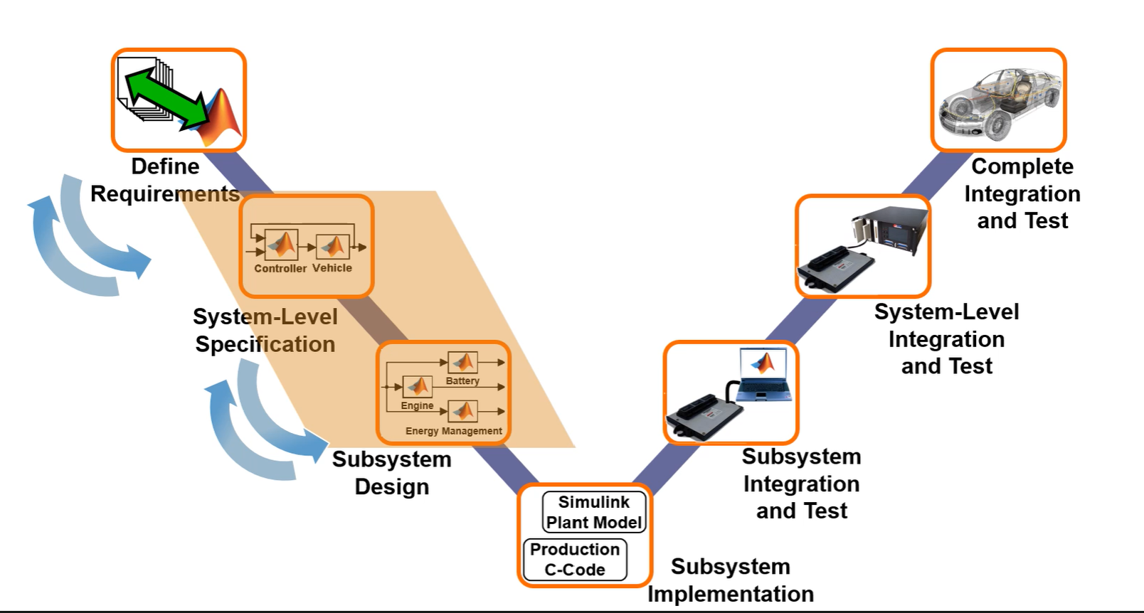 Model Based V Cycle
